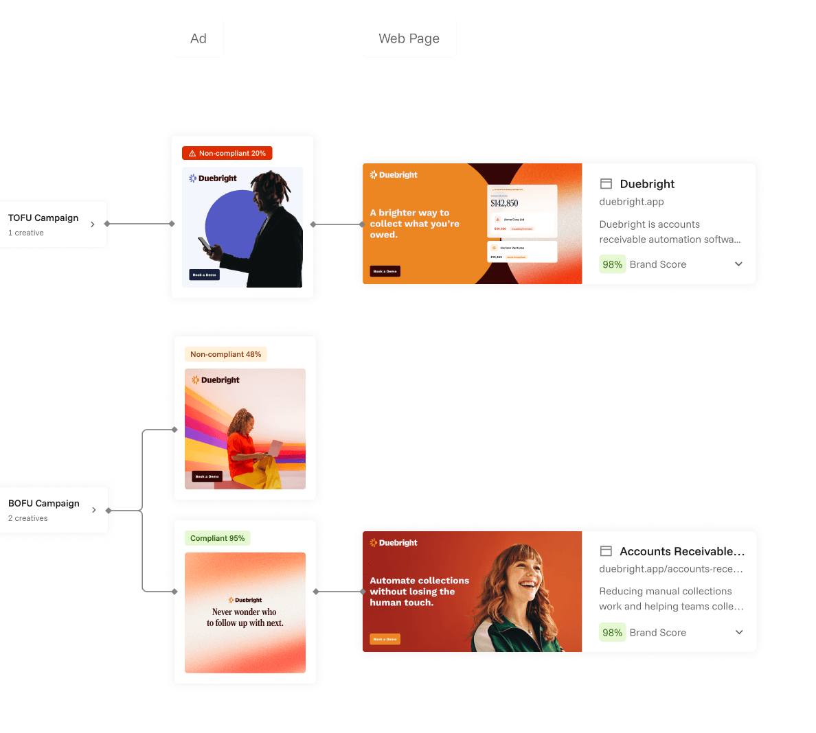 Brand rover map feature zoomed in to show ads and landing page connections